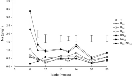 Figura 14 - Concentração de Na em folhas de Eucalyptus grandis, em resposta à fertilização potássica e sódica e da  idade