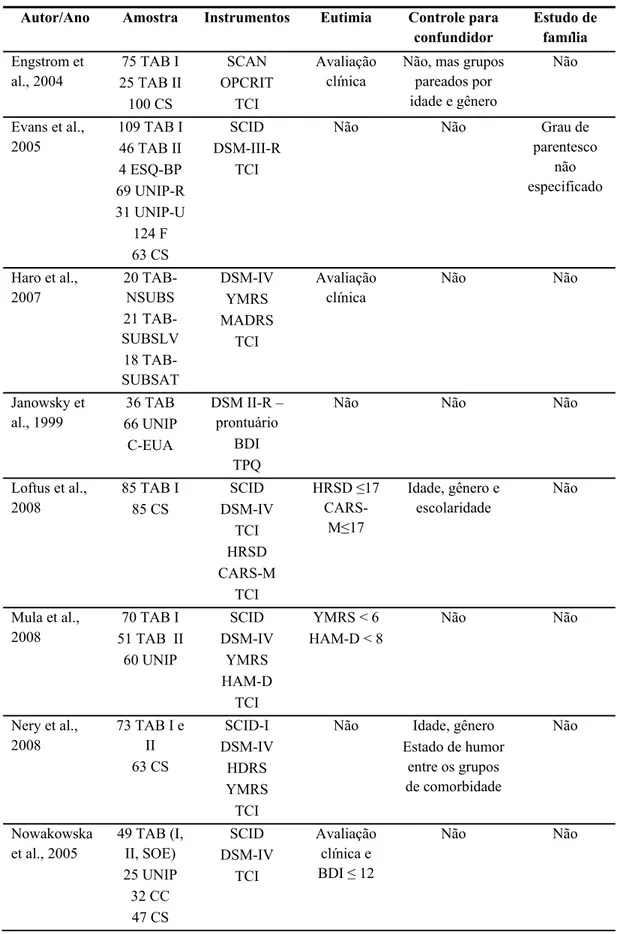 Tabela 2 - Estudos que utilizaram o modelo de Cloninger na avaliação de traços de  personalidade em portadores de TAB 