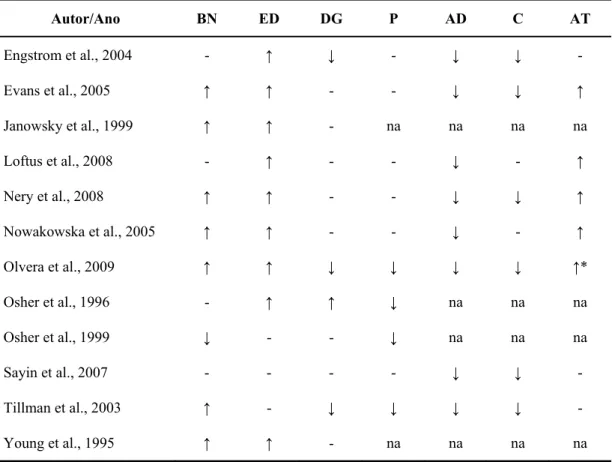 Tabela 3 - Resultados dos estudos que utilizaram o modelo de Cloninger na  comparação de traços de personalidade entre portadores de TAB e controles 