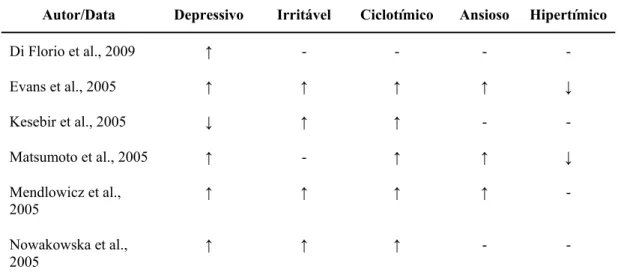 Tabela 5 - Resultados dos estudos que compararam temperamentos afetivos entre  portadores de TAB e controles saudáveis 