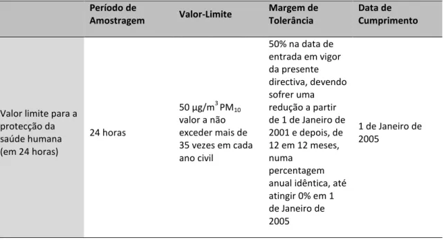 Tabela 2.2: Valor limite definido para as partículas em suspensão (PM 10 ) no ar ambiente, no Decreto-Lei n.º  111/2002 