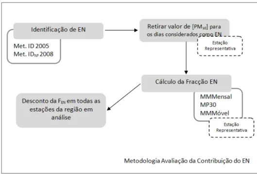 Figura 2.13: Representação esquemática da metodologia de avaliação de contribuição de eventos naturais