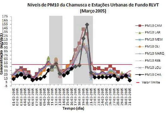 Figura 3.8: Níveis de PM 10  na estação da Chamusca e estações urbanas de fundo da RLVT (Março de 2005)  