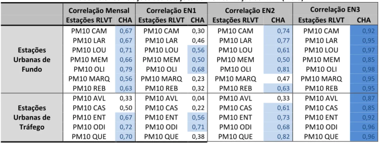 Tabela 3.9: Correlações das estações de monitorização da RLVT (Maio) 