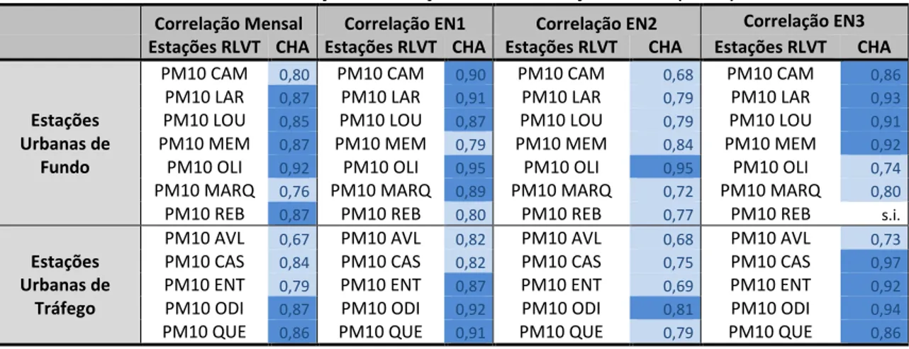 Tabela 3.11: Correlações das estações de monitorização da RLVT (Junho) 