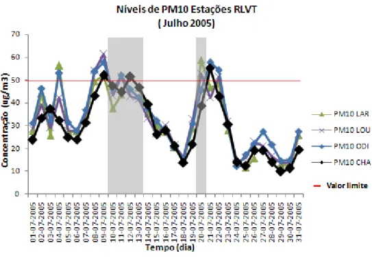 Figura 3.25: Níveis de PM 10  e PM 2.5  diários na estação da Chamusca (Julho de 2005)  