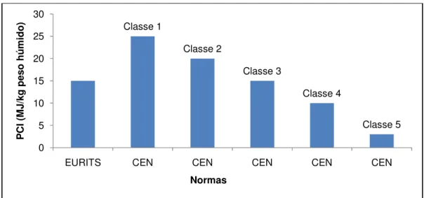 Figura 3.14 Comparação dos valores das Normas CEN e EURITS em termos de PCI.