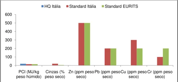 Figura 3.16 Comparação dos valores das Normas EURITS e de Itália em termos de PCI, Cinzas,  Zinco, Chumbo, Cobre e Crómio
