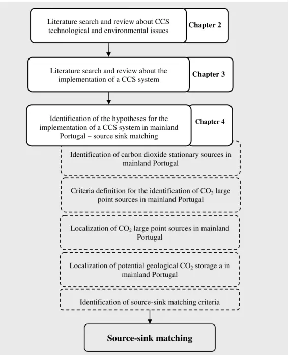 Figure 1.2- Main steps of the method. 