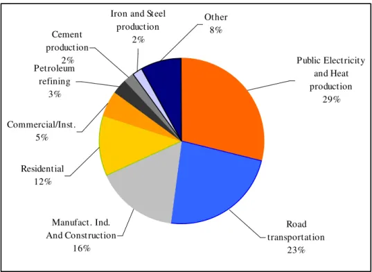 Figure 2.1 shows the share of largest key CO 2  source categories in 2006 for EU-15. 