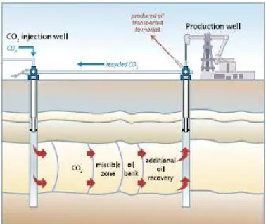 Figure 2.10 Injection of CO 2  for enhanced oil recovery with some storage of retained CO 2  (IPCC, 2005)