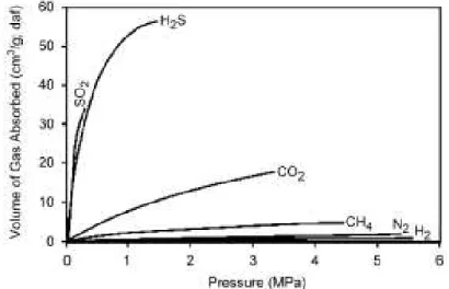Figure 2.11 – Adsorption of different gases on coal (Bachu et al., 2007a). 