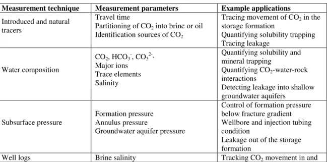 Table 2.4 Summary of direct and indirect techniques that can be used to monitor CO 2  storage projects  (IPCC, 2005)