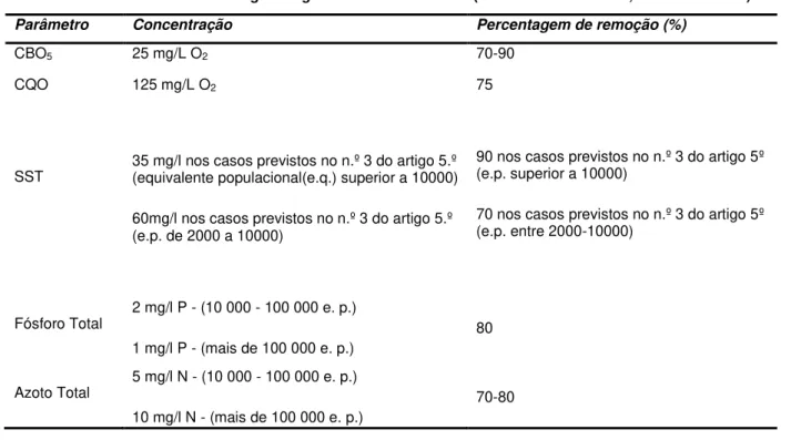 Tabela 1.2  –  Normas de descarga de águas residuais urbanas (Decreto-Lei n.º152/97, de 19 de Junho) 