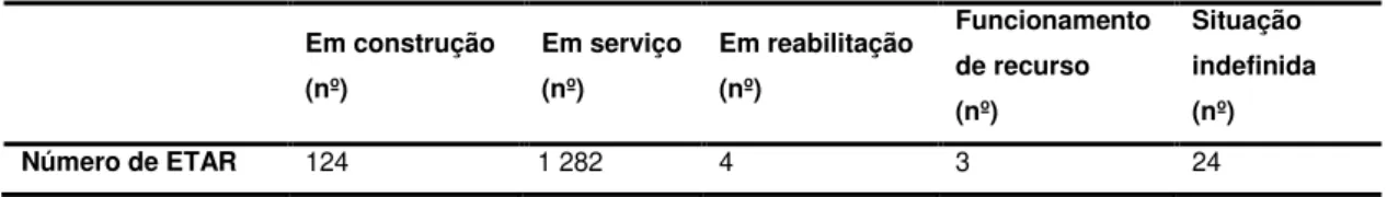 Tabela 1.3 - Situação de funcionamento de ETAR a nível nacional (INSAAR, 2005)  Em construção  (nº)  Em serviço (nº)  Em reabilitação (nº)  Funcionamento de recurso  (nº)  Situação  indefinida (nº)  Número de ETAR  124  1 282  4  3  24 