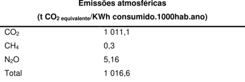 Tabela 4.5  –  Valores de emissões atmosféricas de CO 2  equivalente associadas ao tratamento primário  Emissões atmosféricas  (t CO 2 equivalente /KWh consumido.1000hab.ano)  CO 2 1 011,1  CH 4 0,3  N 2 O  5,16  Total  1 016,6 
