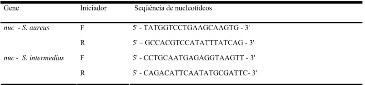 Tabela 1 - Iniciadores para amplificação dos genes nuc 