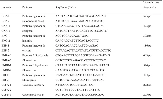 Tabela 4 – Iniciadores para amplificação dos genes codificadores de adesinas e biofilmes 