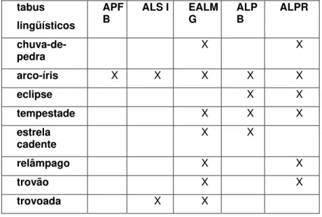 Tabela de tabus lingüísticos coincidentes nos diferentes atlas                             