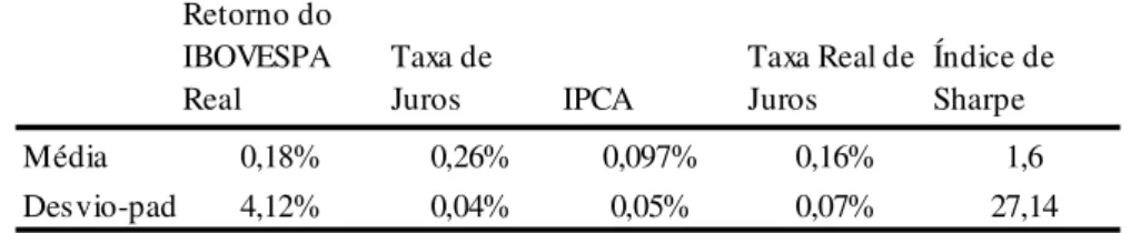 Tabela 7- Estatísticas Descritivas das Séries Históricas Semanais  Retorno do  IBOVESPA  Real Taxa de Juros IPCA Taxa Real de Juros Índice de Sharpe Média 0,18% 0,26% 0,097% 0,16% 1,6 Desvio-padr 4,12% 0,04% 0,05% 0,07% 27,14