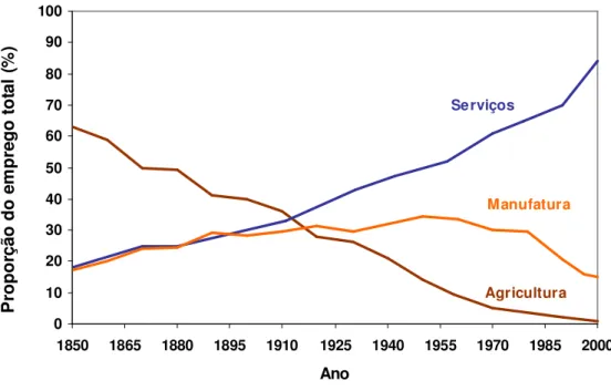 Figura 1 – Tendência do emprego total nos EUA   (Fonte: FITZSIMMONS E FITZSIMMONS, 2001) 