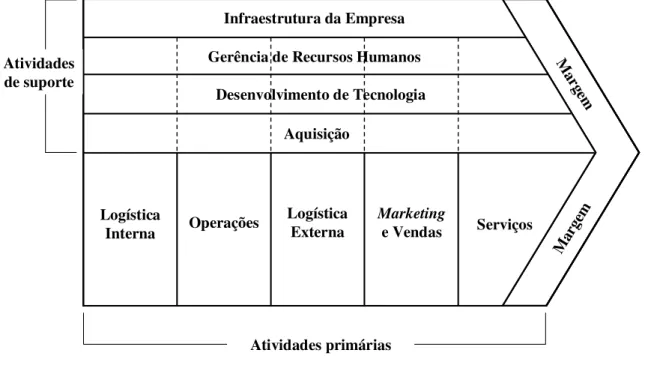 Figura 6 – Cadeia de Valor   (Fonte: PORTER, 1989) 