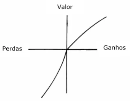 Figura 2.2 – Curva da Função Valor de Kahneman-Tversky. 