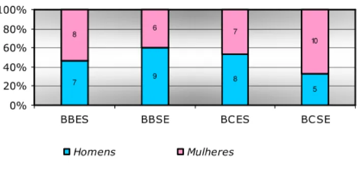 Figura 5.1 - Repartição dos inquiridos por género, em cada grupo. 