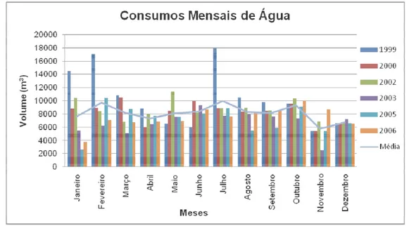 Figura 6 – Consumos mensais de água / Médias mensais 