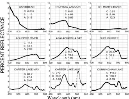 Figure 3 – Water reflectance spectra measured at various coastal, estuarine, and inland  locations representing a broad range of optically active constituents