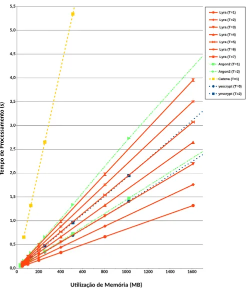 Figura 5: Desempenho do Lyra para C = 256, ρ = 1, e diferentes valores de T e R, comparado com os nalistas do PHC