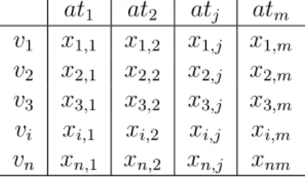 Tabela 1.1: Exemplo de representa¸c˜ao de dados em uma tabela atributo-valor at 1 at 2 at j at m
