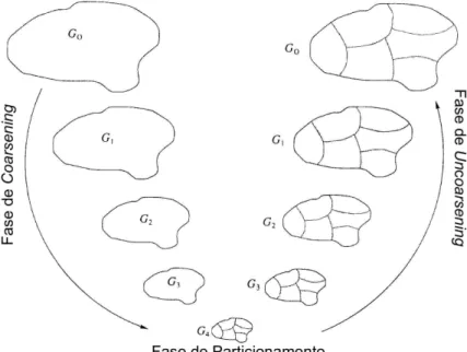 Figura 3.3: Esquema de Particionamento multin´ıvel em Grafos. Figura adaptada de Karypis e Kumar (1998).