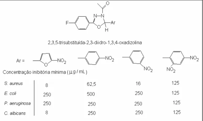 Figura 20: Estrutura química e atividade antimicrobiana de compostos 2,3-diidro-1,3,4-oxadiazolínicos                    (Rollas, S., 2002)