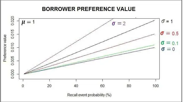 Figure 4. Borrower preference value: loan fee drift variation                                        among different recall probabilities