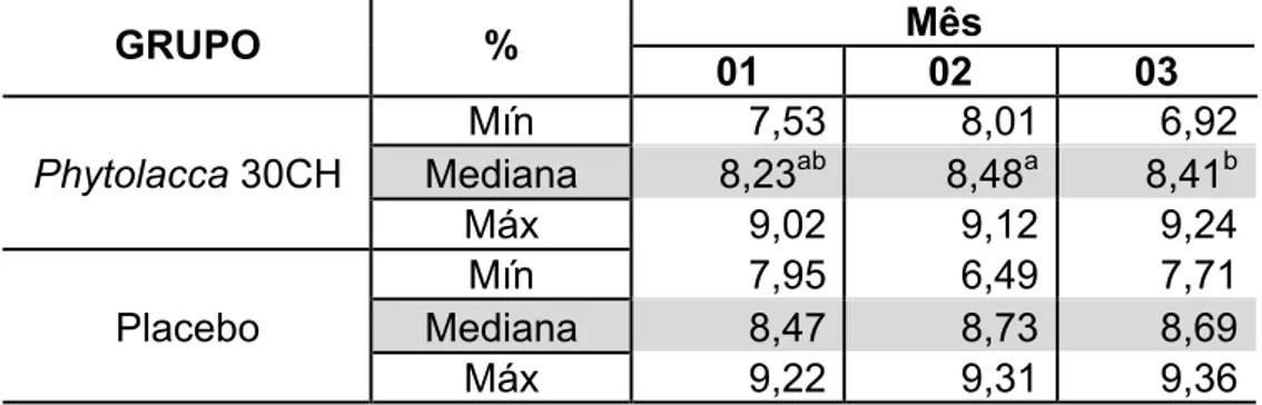 Tabela 2  Medianas,  mínimas  e  máximas  das  porcentagens  de  extrato  seco  desengordurado  (ESD)  dos  grupos  experimentais  tratados  com  medicamento  Phytolacca  decandra  30CH  e  Placebo  em  repetições  mensais