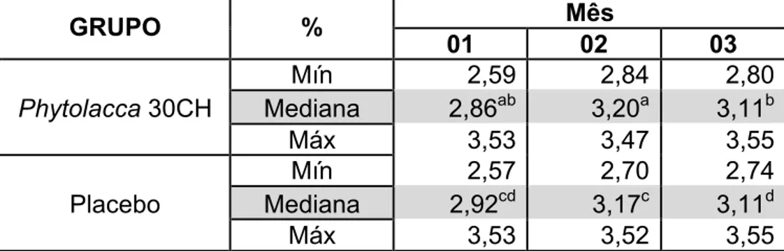 Tabela 5  Medianas,  mínimas  e  máximas  das  porcentagens  de  proteína  dos  grupos  experimentais  tratados  com  medicamento  Phytolacca  decandra  30CH  e  Placebo  em  repetições  mensais