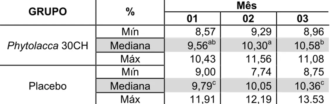 Tabela 6  Medianas,  mínimas  e  máximas  das  porcentagens  de  sólidos  totais  (ST)  dos  grupos  experimentais  tratados  com  medicamento  Phytolacca  decandra  30CH  e  Placebo  em  repetições  mensais