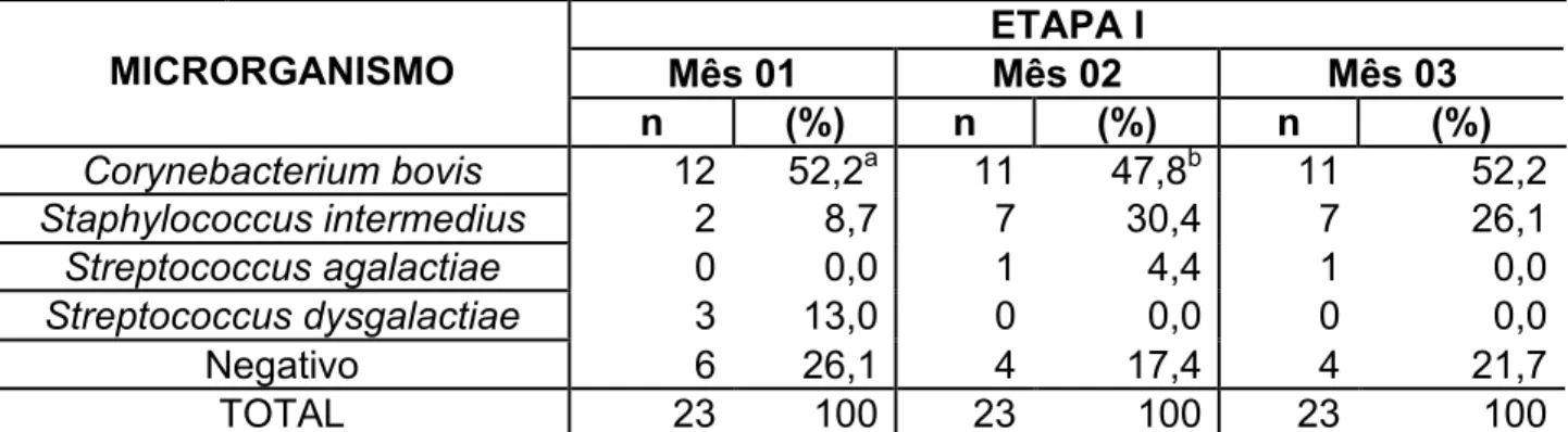 Tabela 7  Frequência  de  isolamento  de  microrganismos  nas  amostras  de  leite  do  grupo  tratado  com  Phytolacca  decandra  30CH  em  administrações  mensais