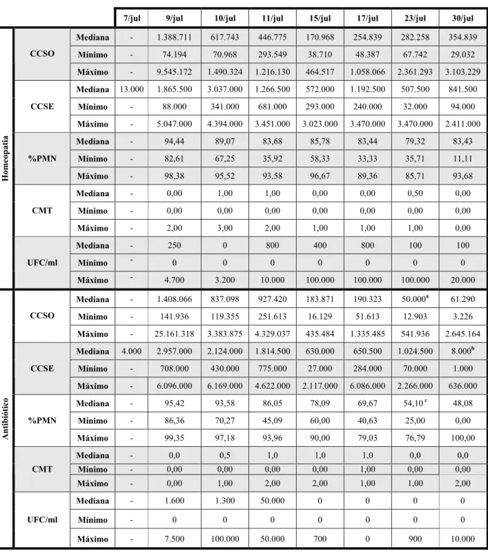 Tabela 1. Comparações das medianas das Contagens de células somáticas ópticas (CCSO) e eletrônicas(CCSE),  Porcentagens de células polimorfonucleares (%PMN), Escore de California Mastitis Test (CMT) e  Unidades Formadoras de Colônias por mililitro de leite