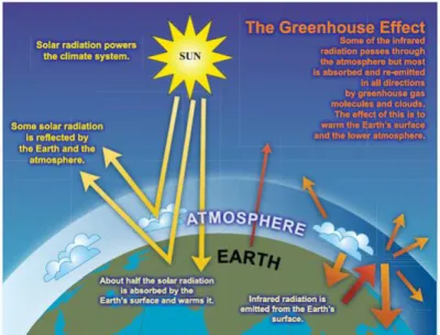Figura 2.1: Representação esquemática do efeito estufa  Fonte: www.global-greenhouse-warming.com, 2008 