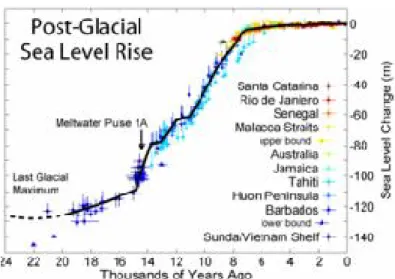 Figura 2.11: Subida do nível do mar (I)  Fonte: IPCC,  in  Costa, 2007 