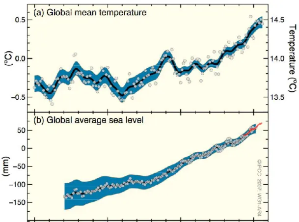 Figura 3.12: Comparação da subida do nível do mar, com os aumentos de temperatura média global  Fonte: IPCC, 2007 