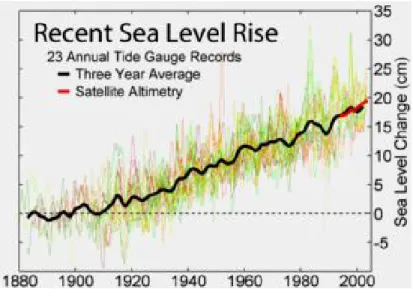Figura 3.13: Subida do nível do mar (II)  Fonte: IPCC  in  Costa, 2007 