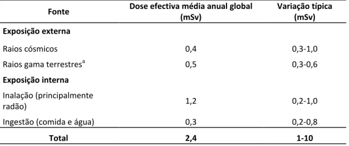 Tabela 2.2 - Dose de radiação média proveniente de fontes naturais (World Health Organization, 2004) 