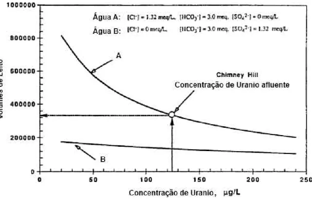 Figura 2.4 - Cálculo de volumes de leito tratados com uma resina AFB antes da fuga de urânio a várias concentrações  afluentes de urânio, cloreto e sulfato (Sengupta, 1995) 