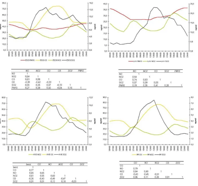 Figura 2.9: Comparação entre os perfis horários de concentrações de diversos poluentes medidos nas  EQA da área em estudo  