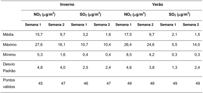 Tabela 3.1: Parâmetros estatísticos das campanhas de avaliação com tubos difusores de NO 2  e SO 2