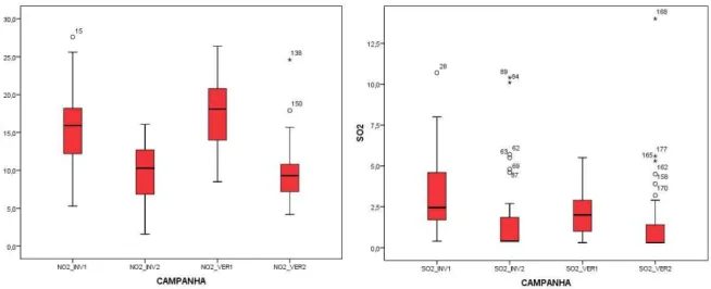 Figura 3.1: Gráficos Boxplot para as diversas semanas de medição de NO 2  e SO 2