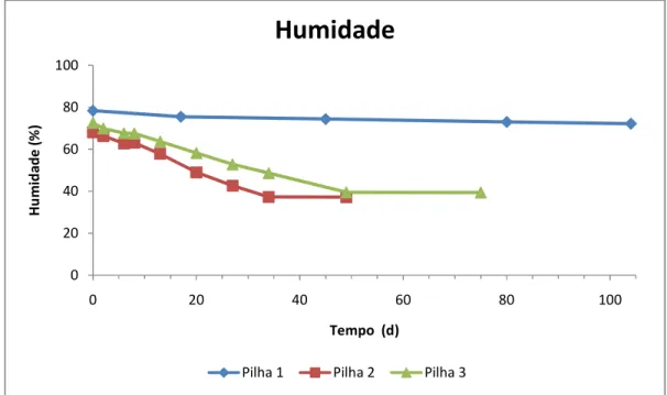 Figura 5.7 – Humidade ao longo do tempo de compostagem, nas Pilhas 1, 2 e 3. 